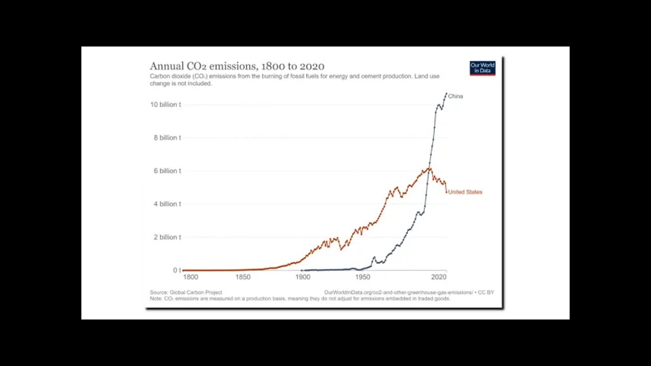 CO2 Correlation