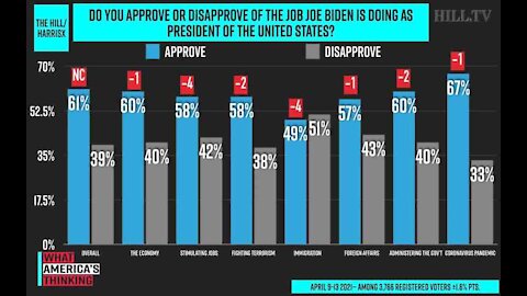 POLL: 58% of Americans Disapprove of Biden’s Job Performance