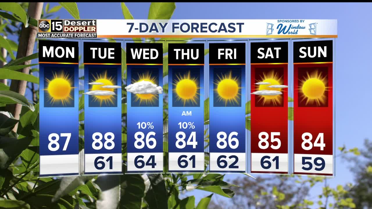 Midweek rain chances in the forecast