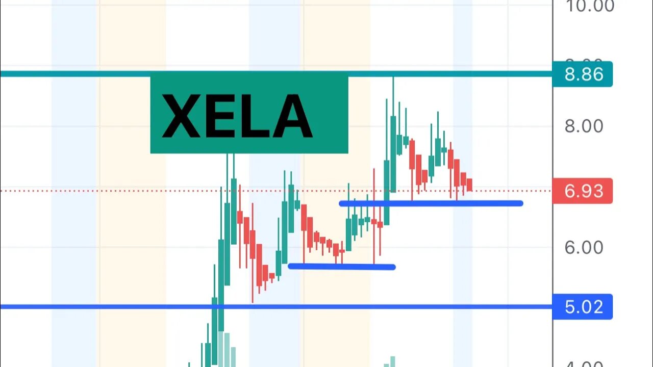 #XELA 🔥 showing strength! Can hit $10? Price targets! $XELA