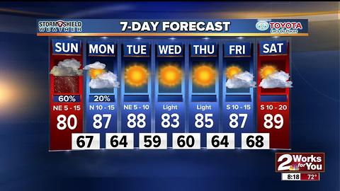 2Works For You Forecast
