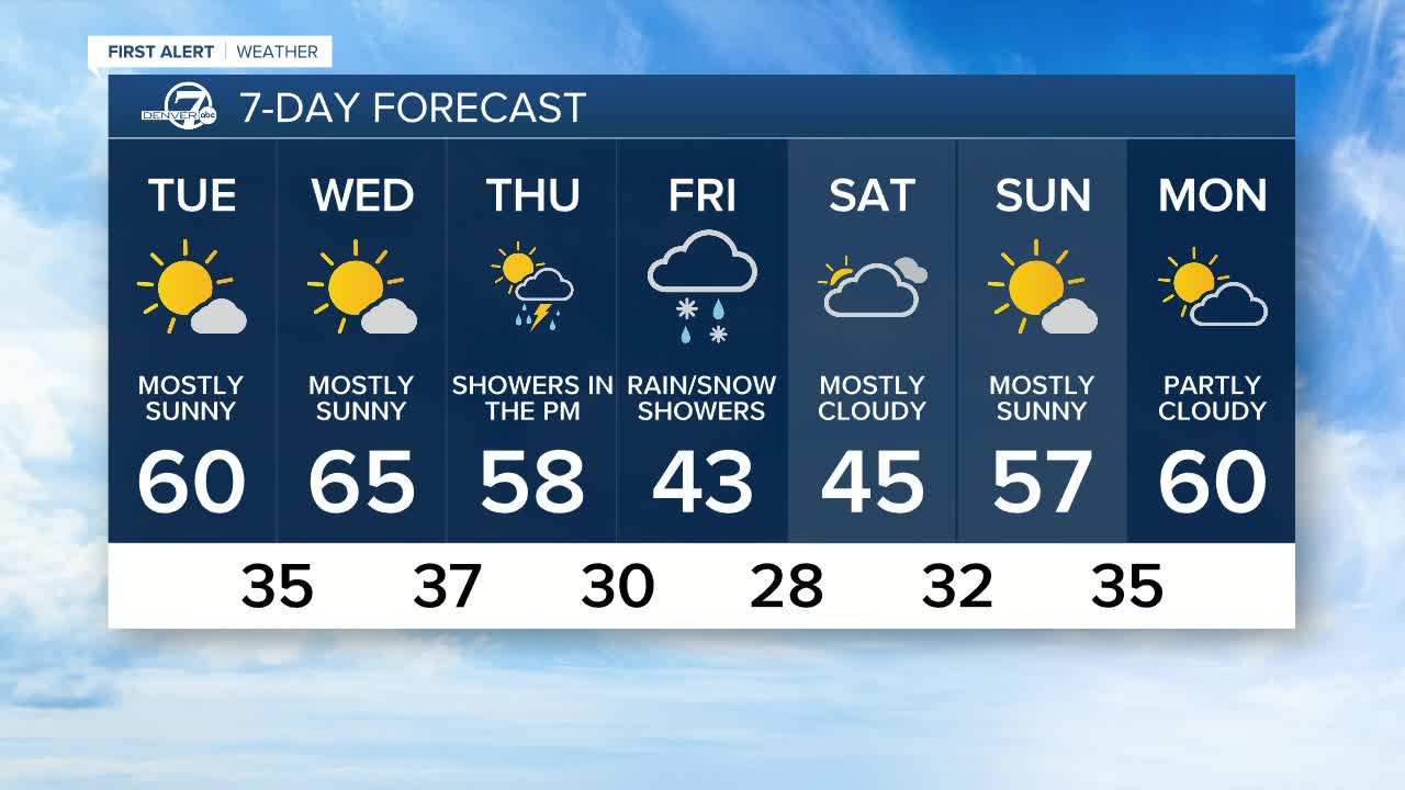 Mostly sunny skies in Denver for much of this week, with snow and rain in the mountains