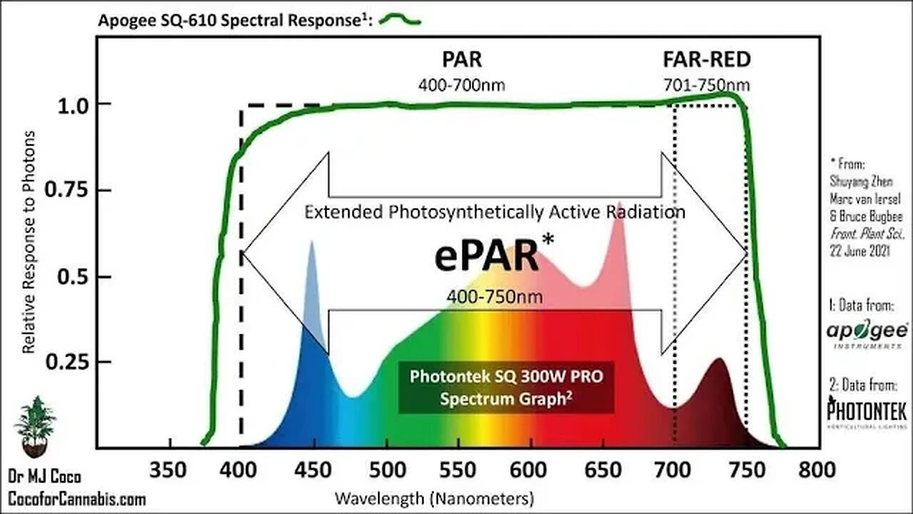 Custom Built ePAR meter for Marijuana Growing