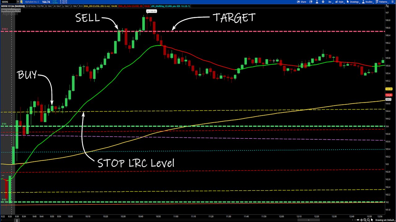 $1,520.00 Profit Friday Using the LRC Strategy with the 20EMA and 200EMA!