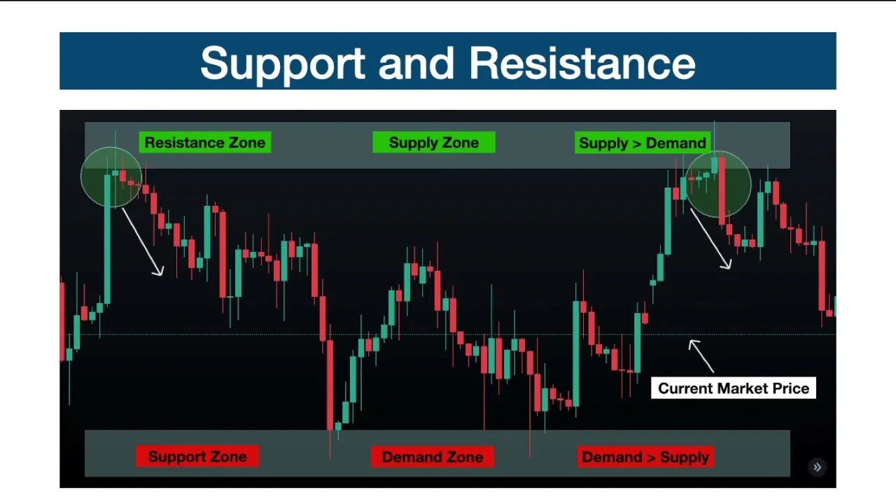 What are Support and Resistance Levels?