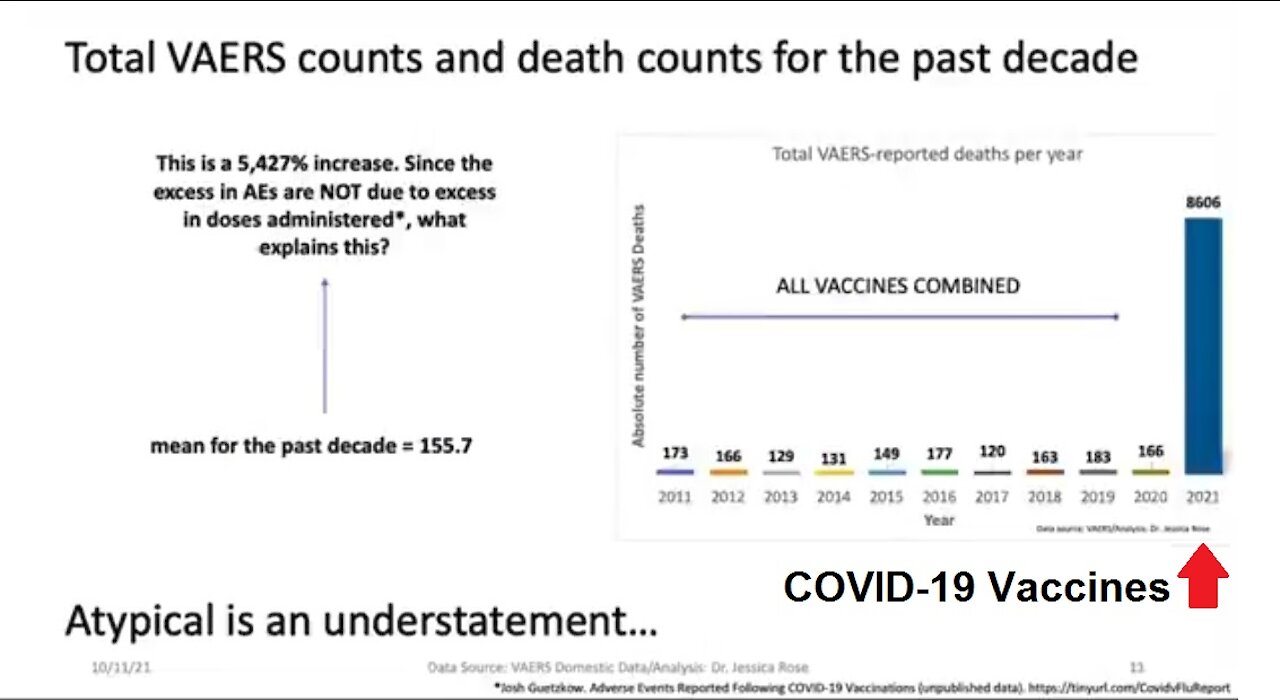 PhD Researcher's Analysis of VAERS Data Reveals 5,427% Increase in Deaths Following COVID Shots