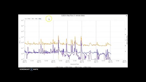 Space Weather Update March 17th 2022! CMEs Inbound!