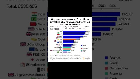 10 mil libras investidas em diferentes ativos por 20 anos #investimentos #brasil #dividendos
