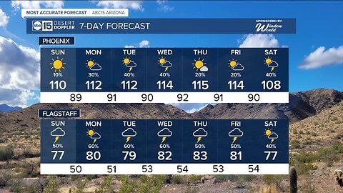 Return of 110s this week and chance of showers