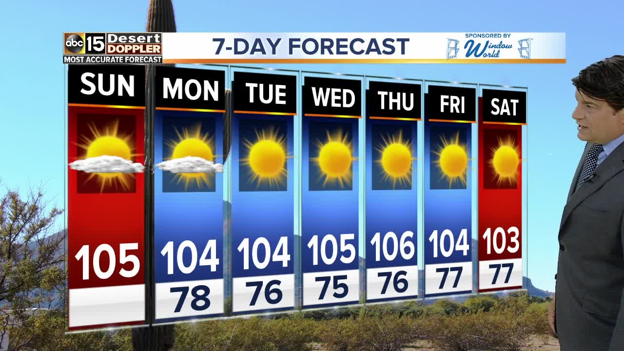 MOST ACCURATE FORECAST: Temperatures level off