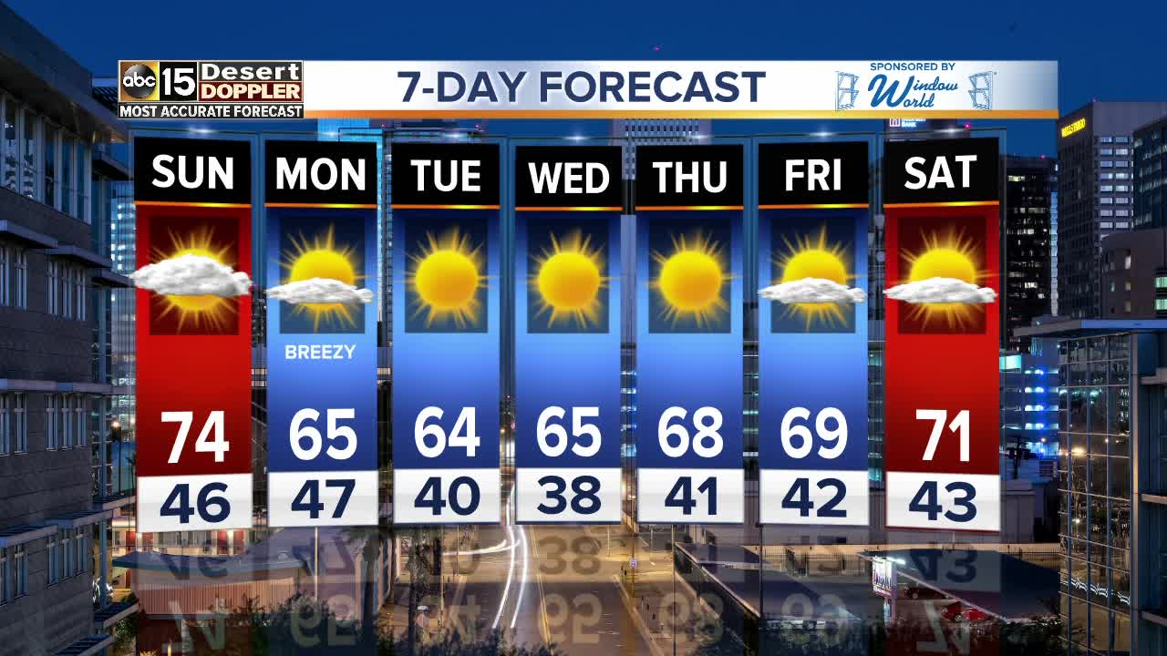 Warm Sunday ahead for the Valley