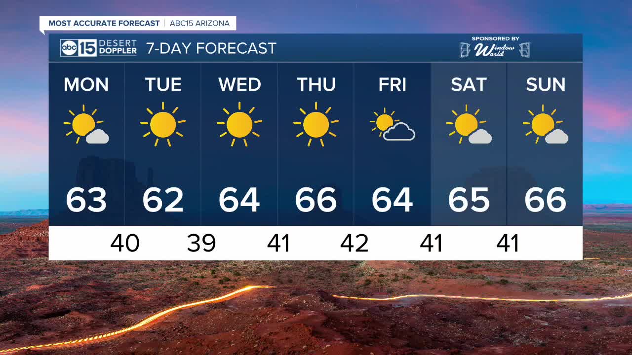 Below average temps stick around in the Valley!