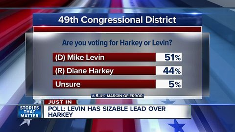 Poll shows Levin with lead over Harkey as election draws near