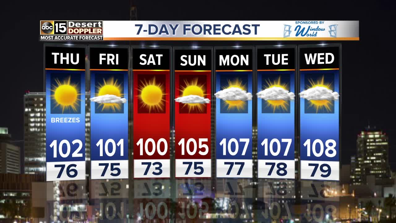 Stretch of triple-digit days on the way