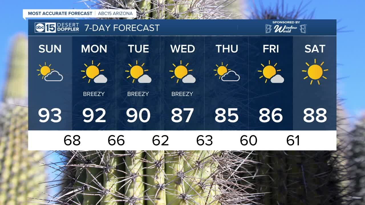 FORECAST: Sunday is bringing the heat with calmer breezes