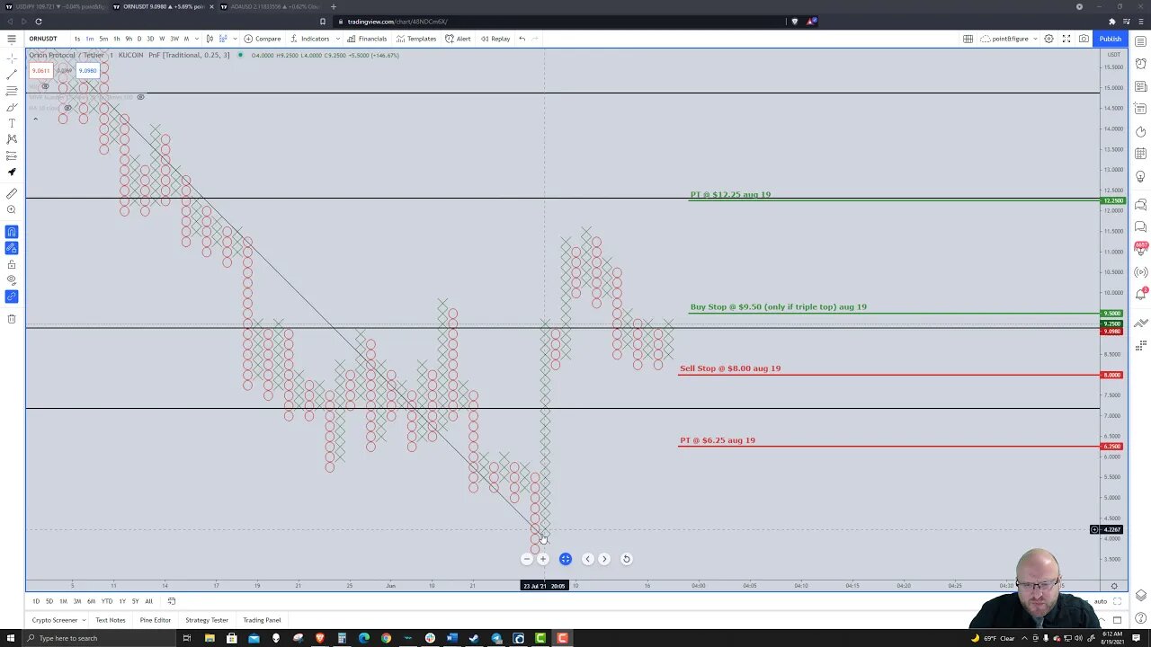 Orion Protocol (ORN) Cryptocurrency Price Prediction, Forecast, and Technical Analysis - Aug 19 2021