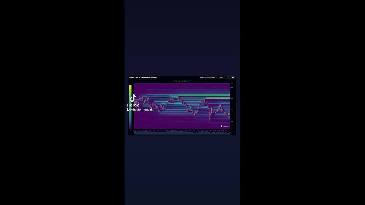 $BTC / #Bitcoin Update: Liquidity remains concentrated above current levels