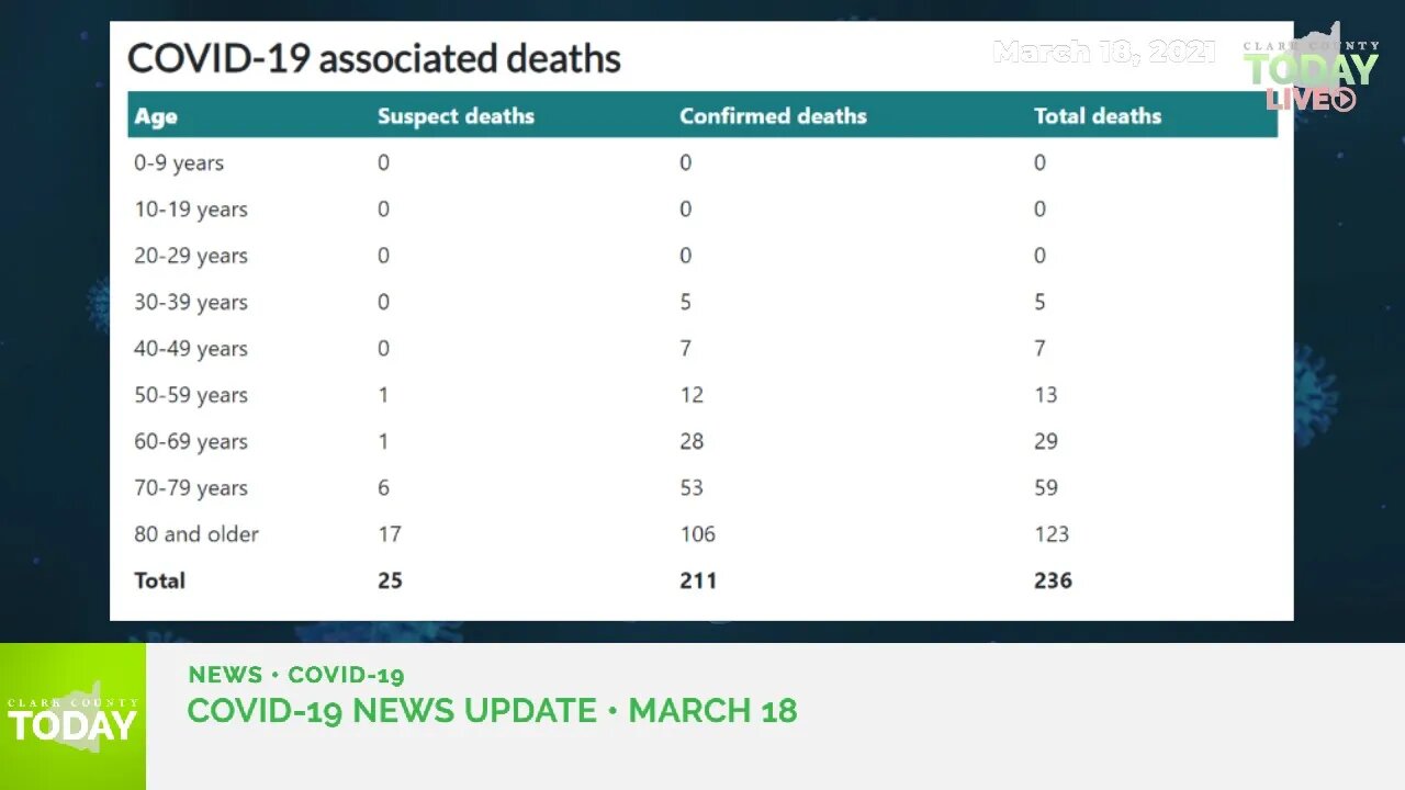 March 18, 2021 COVID-19 News Updates for Clark County, WA