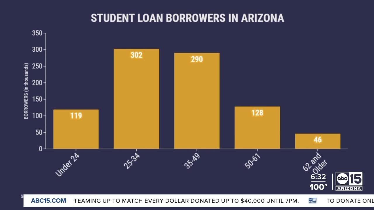 How student loan forgiveness impacts Arizonans