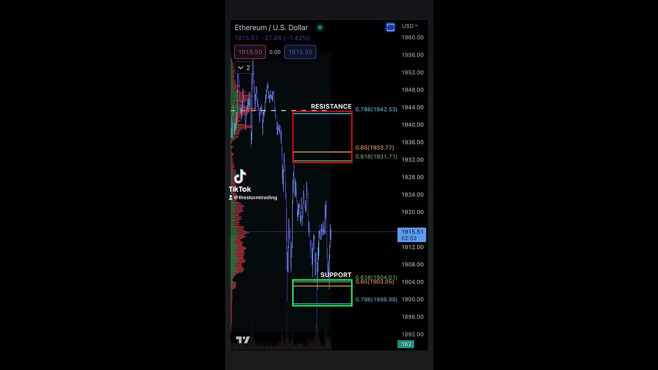 ETHEREUM Support & Resistance 4/21/2023