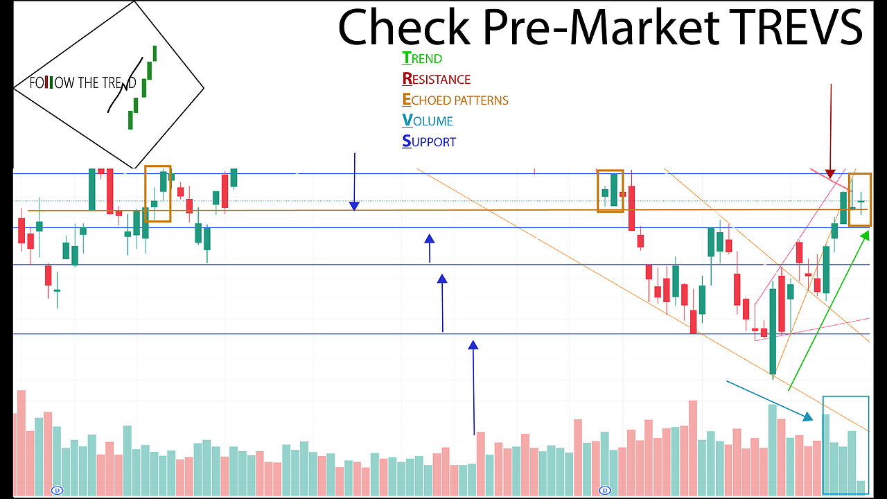 Follow The Trend - Review the Pre Market TREVS To Feel The Market