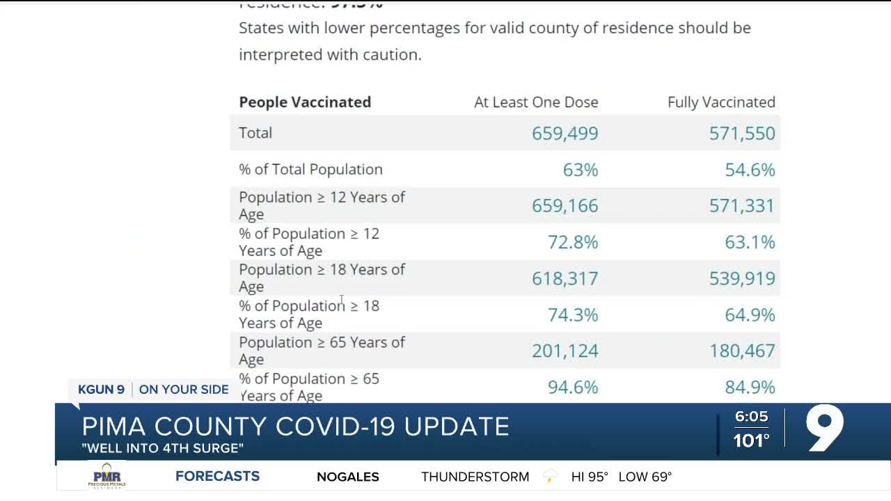 12.6 percent of Arizona’s 1M COVID cases are in Pima County