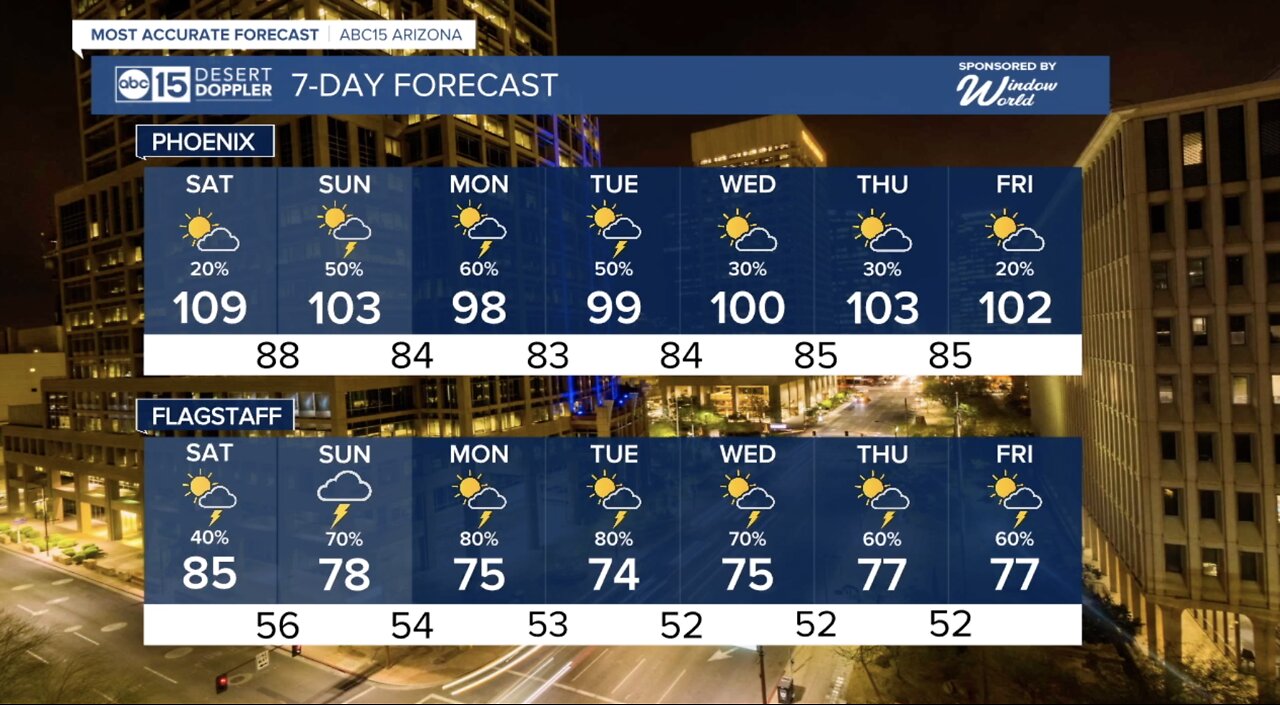 Monsoon storm chances increase next