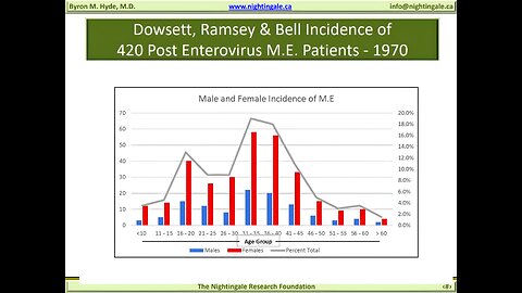 Myalgic Encephalomyelitis--a persistent enteroviral infection? - Dowsett, Ramsay & Bell 1990 Study - Incidence of 420 Myalgic Encephalomyelitis (M.E.) Patients - Byron Hyde, MD