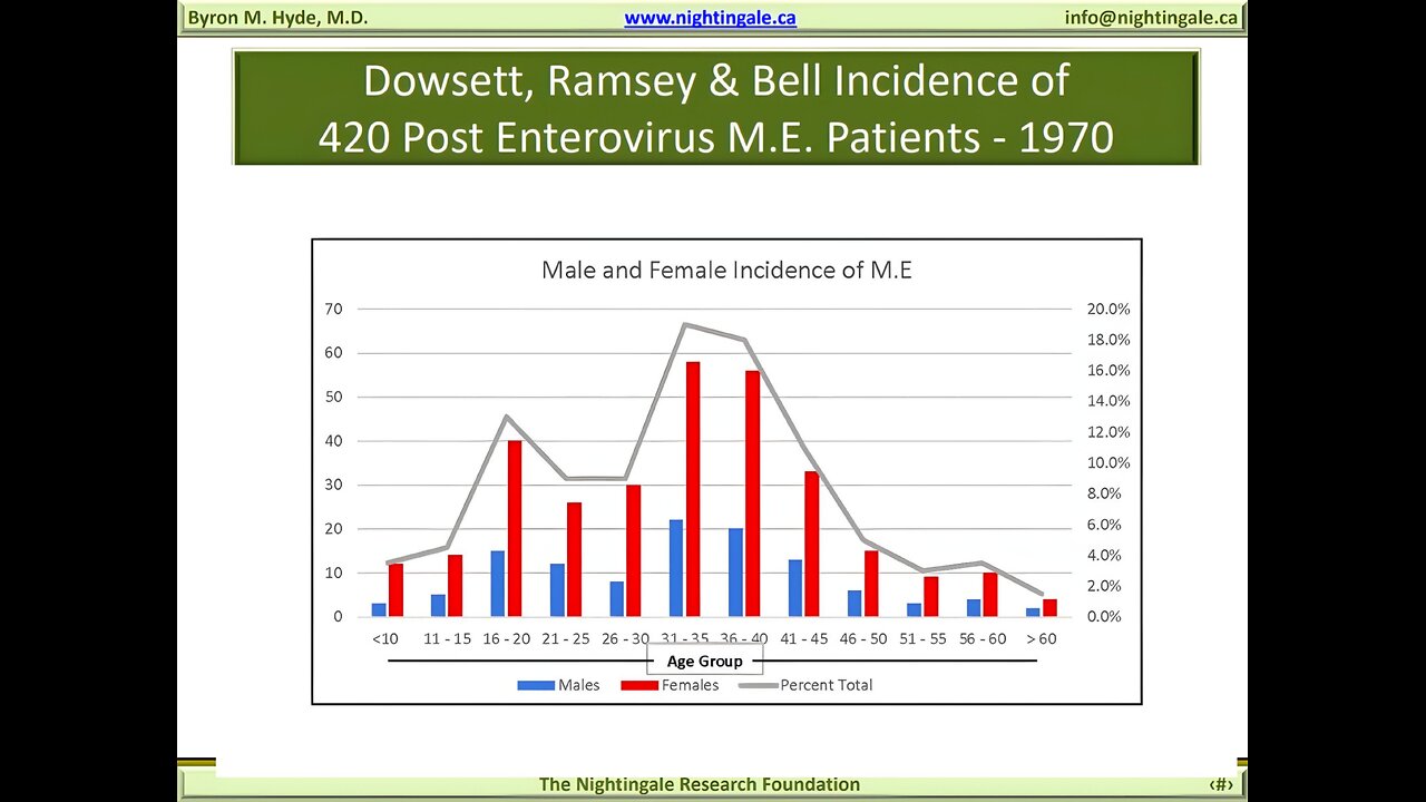Myalgic Encephalomyelitis--a persistent enteroviral infection? - Dowsett, Ramsay & Bell 1990 Study - Incidence of 420 Myalgic Encephalomyelitis (M.E.) Patients - Byron Hyde, MD