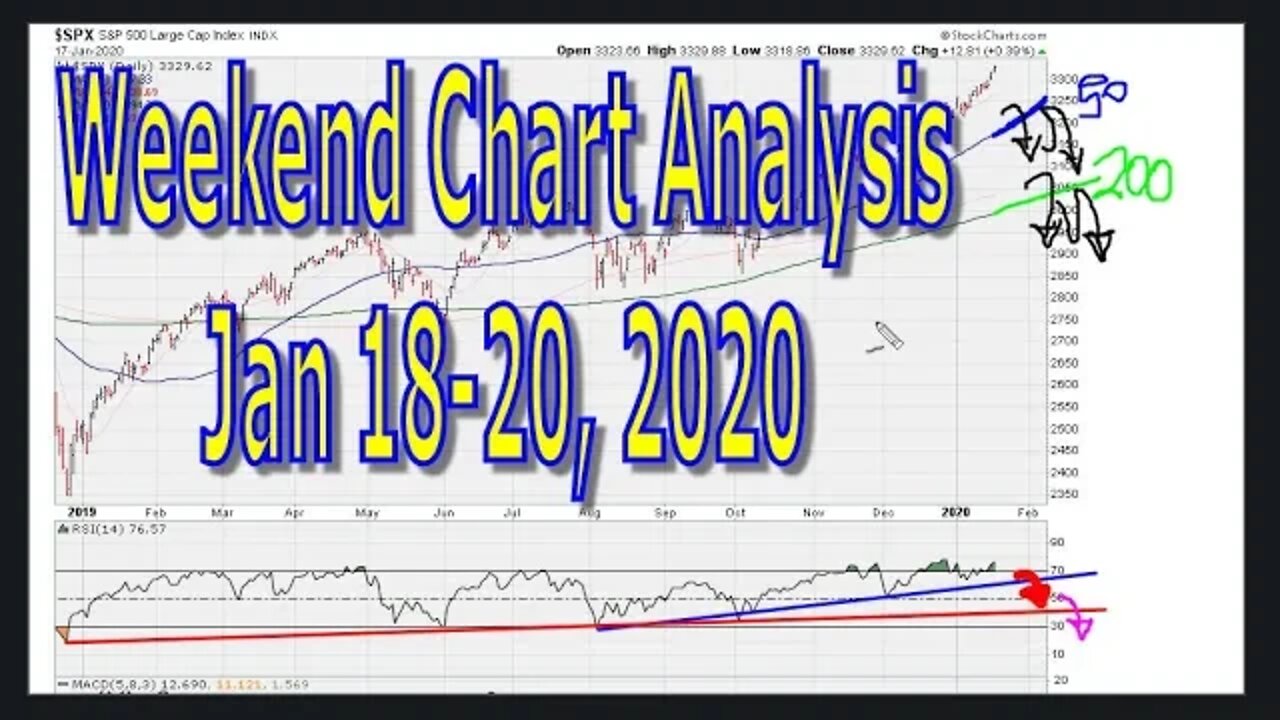 Weekend Market Analysis Video Jan 18 - 20, 2020