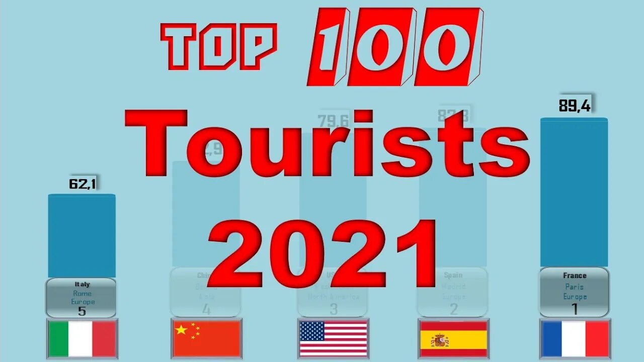 Top 100 most visited countries in the world By Numbers of tourist visit