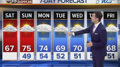 We're staying in the 60's Saturday but temperatures move to the mid-70's Sunday and Monday