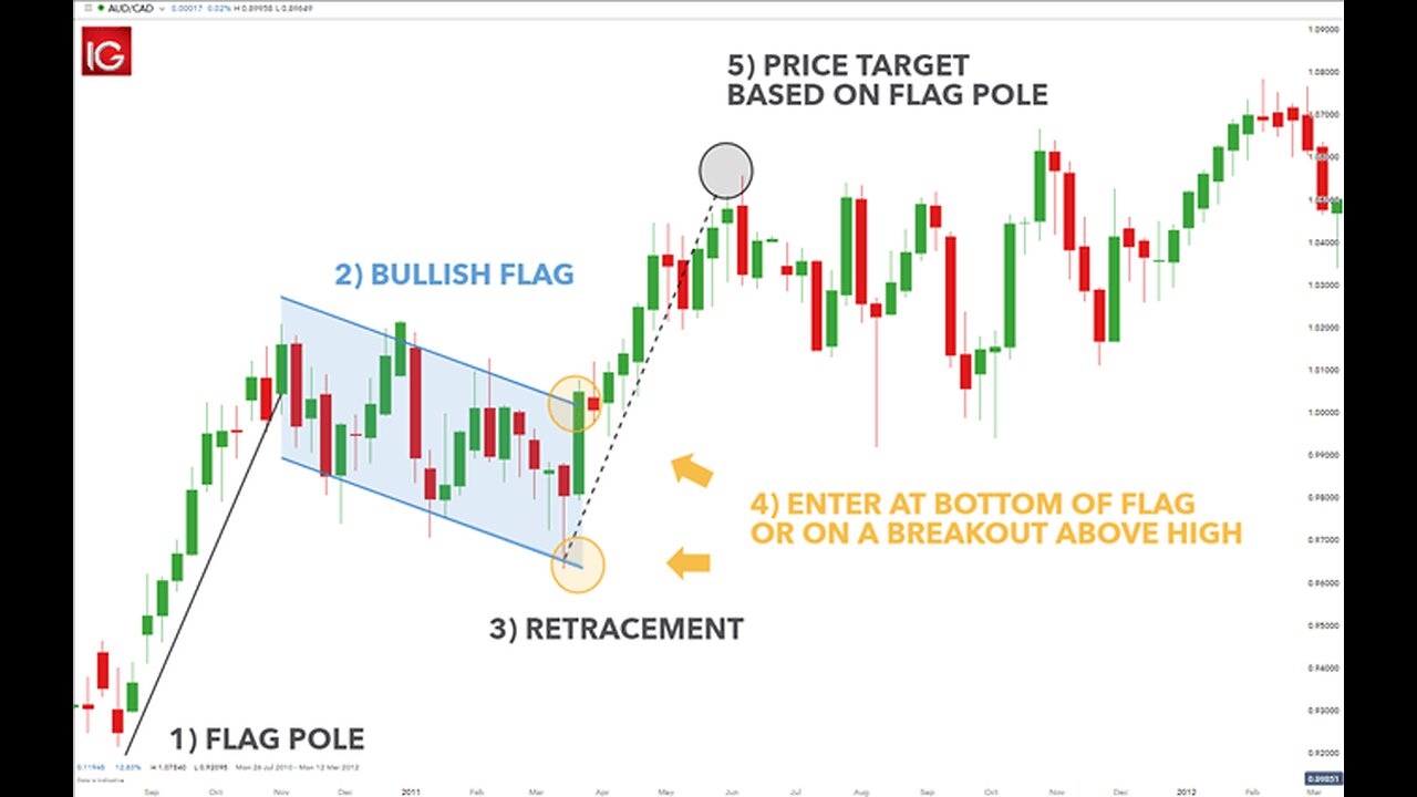 Flag Pattern - TRADE