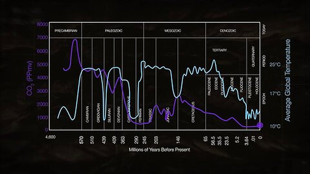 Current CO2 Level Just A Sixth Of Earth’s Historical Average