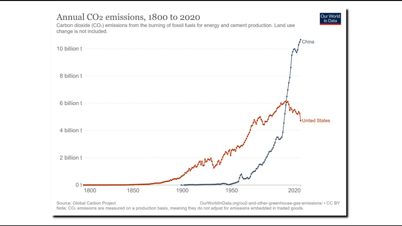 CO2 Correlation