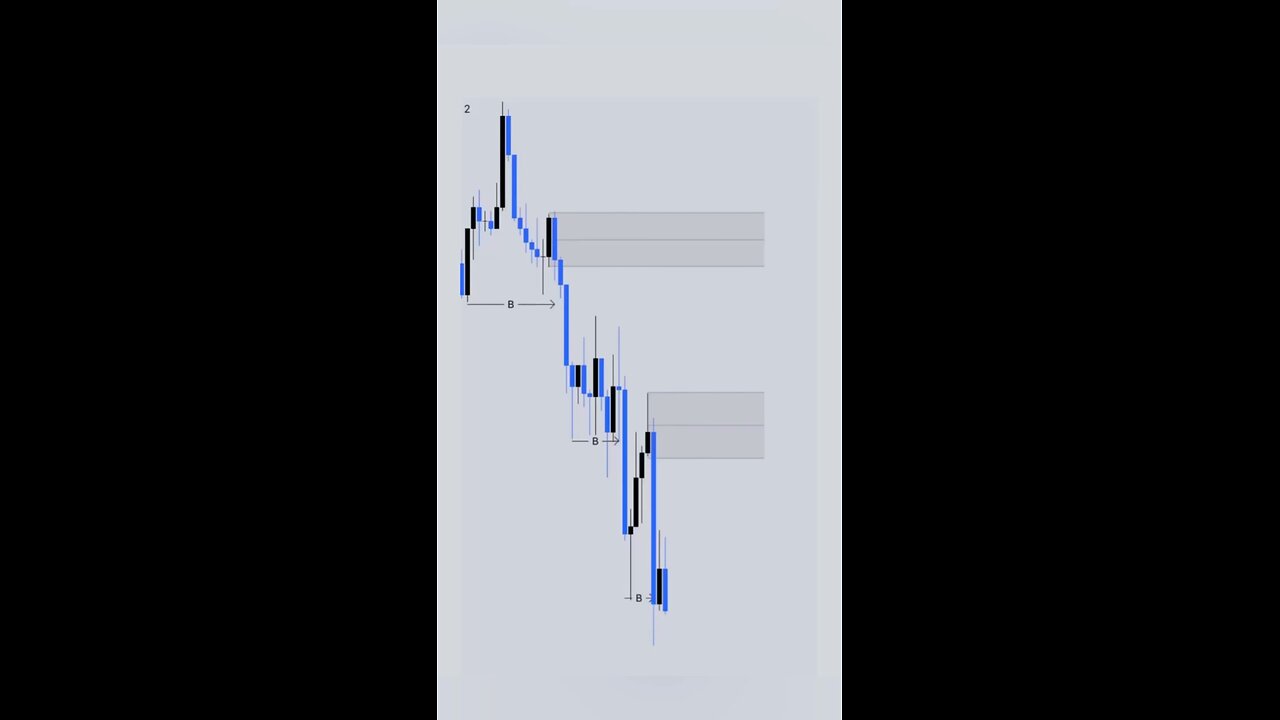 “💥 High Probability Trading Zones: Liquidity Tactics Explained! 📉#TradingStrategy #Liquidity