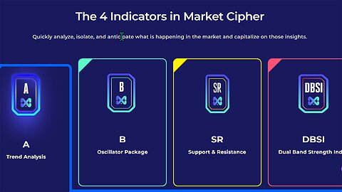 Easy Trade Setup Using Market Cipher