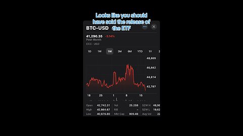 #BITCOIN down 15%