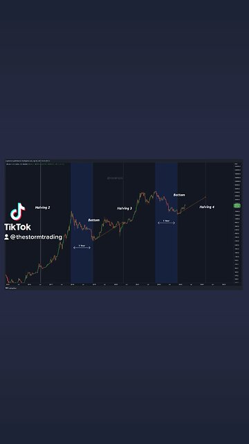 #Bitcoin Halving is less than 400 days away!