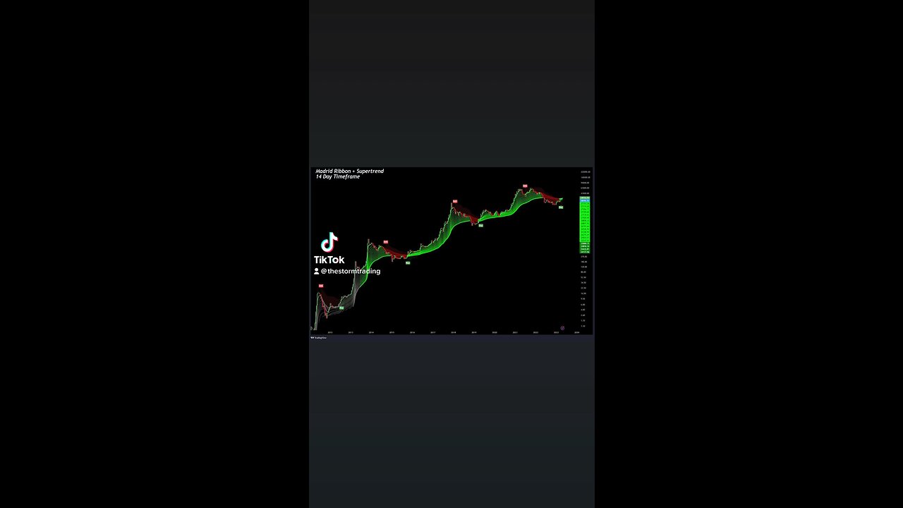 #Bitcoin No lines, just two indicators that say all there is to say🚨