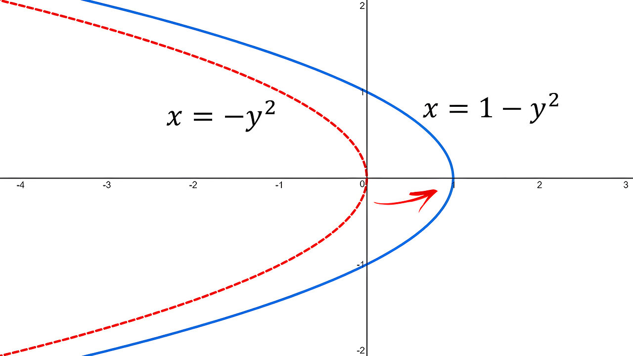 Shifted Conics: Example 2: Horizontal Parabola