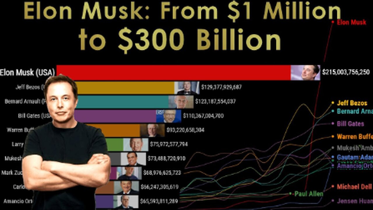 The World's Richest People- The Rise of Elon Musk (1999-2024)