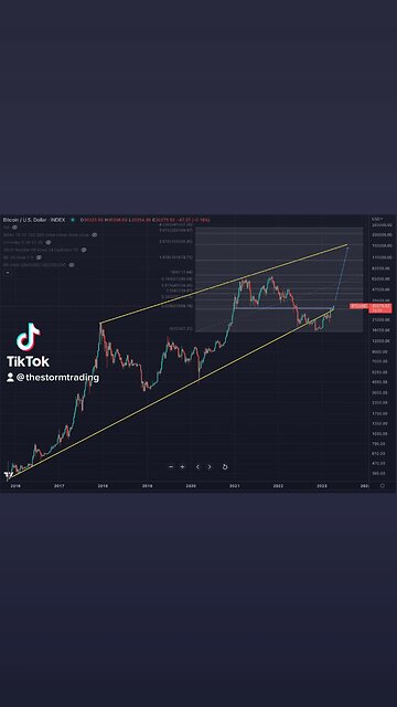 #BTC Weekly: So many technical achievements with this close Gunna be a fun couple months team