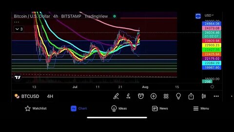 What To Expect For Bitcoin & Ethereum Weekly Close Today!!!