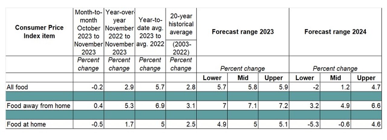 Food Prices @ an All-Time HIGH!