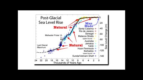 Man Made Sea Level Rise
