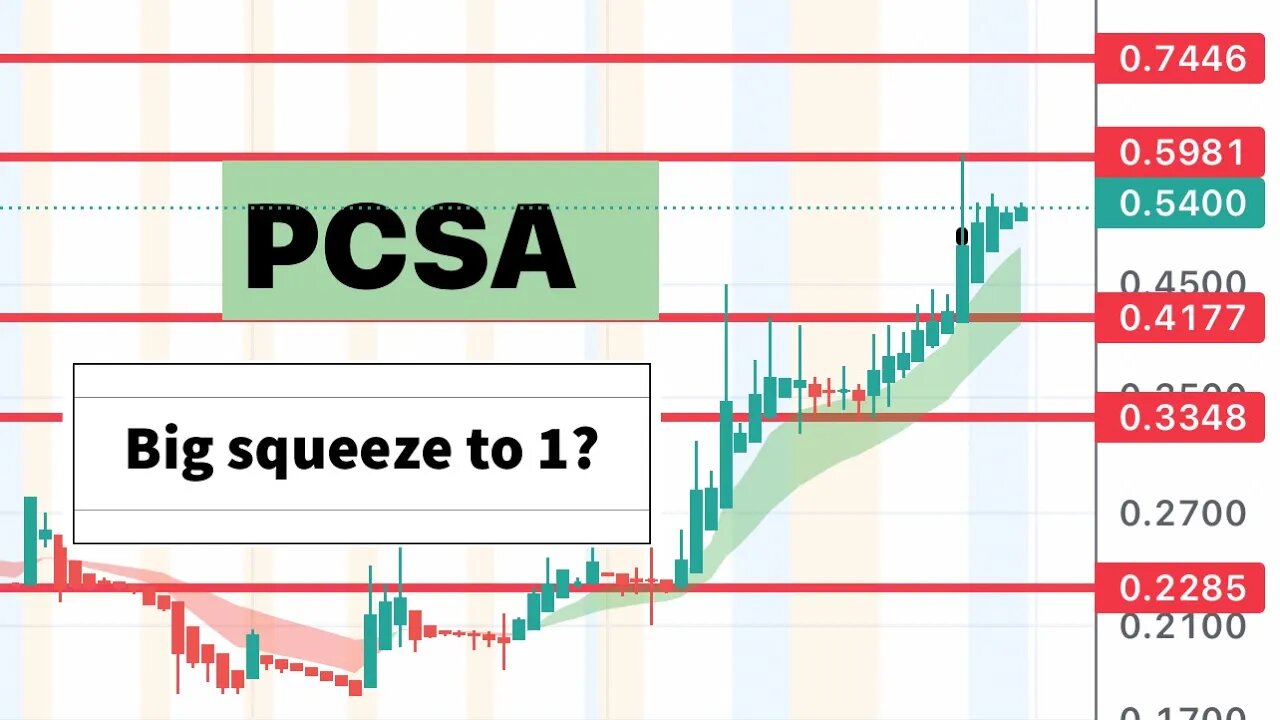 #PCSA 🔥 hot stock for this week! Can move big! $PCSA