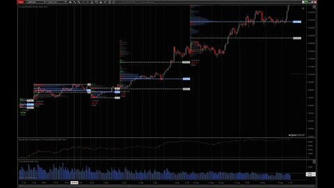 Основи на търговията с Volume Profiles, анализ и разпознаване на шаблони