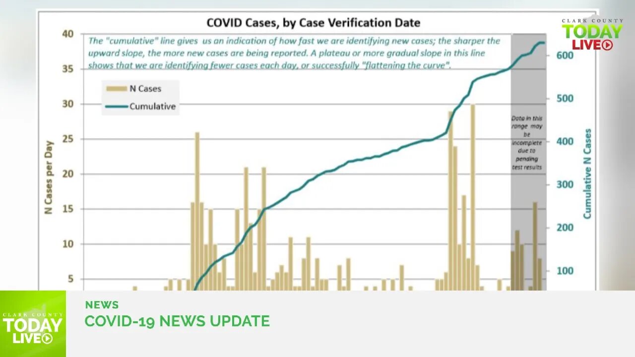 June 12, 2020 COVID-19 News Updates for Clark County, WA