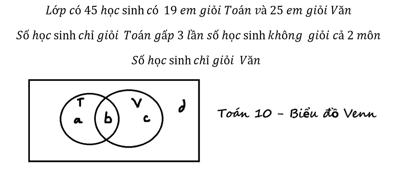 Biểu đồ Venn 10: Lớp có 45 học sinh⁡có 19 em giỏi Toán và 25 em giỏi Văn